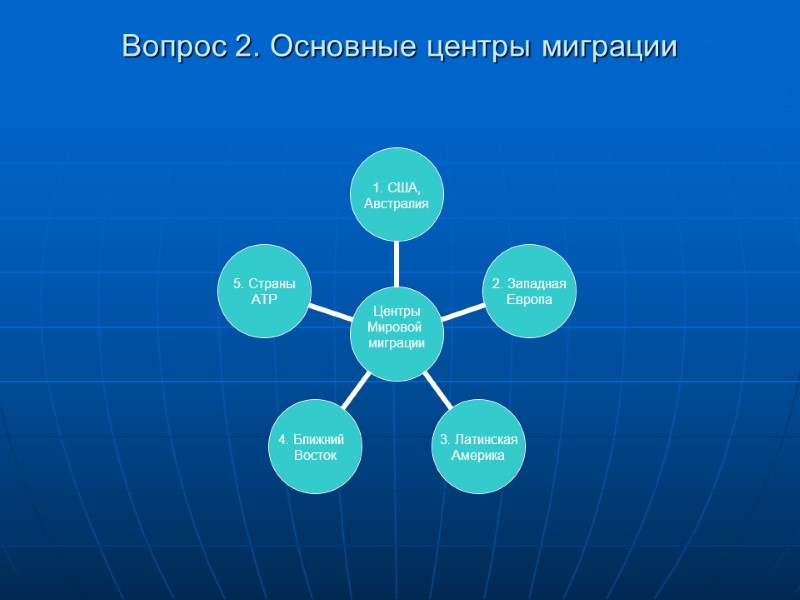 Вопрос 2. Основные центры миграции